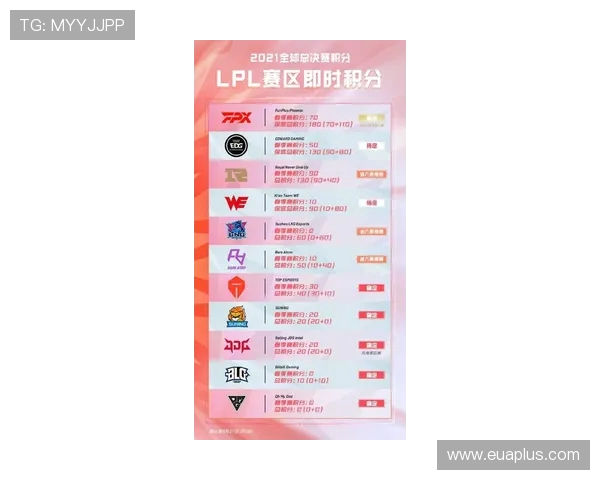 洲际赛最新积分榜FPX凭借58分稳居榜首争夺战愈发激烈